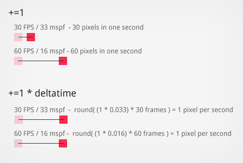 Frame rate independence