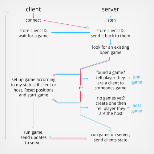 How Are Multiplayer Games Programmed? 